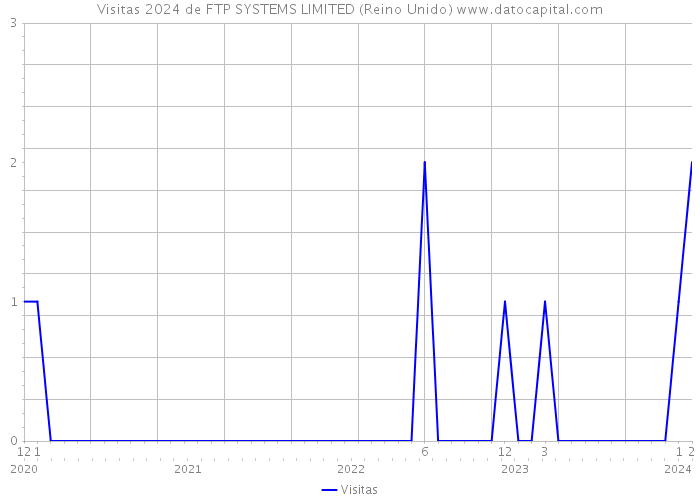 Visitas 2024 de FTP SYSTEMS LIMITED (Reino Unido) 