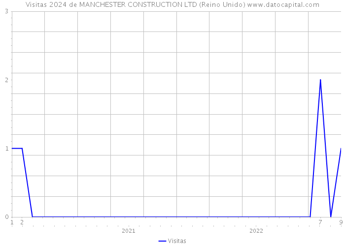 Visitas 2024 de MANCHESTER CONSTRUCTION LTD (Reino Unido) 