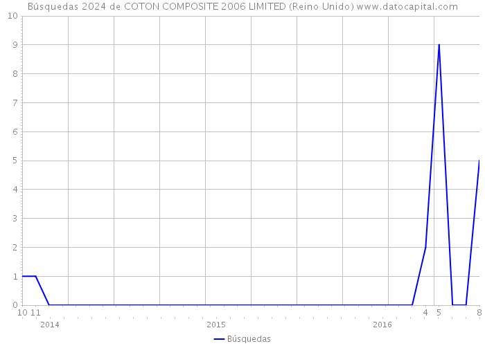 Búsquedas 2024 de COTON COMPOSITE 2006 LIMITED (Reino Unido) 