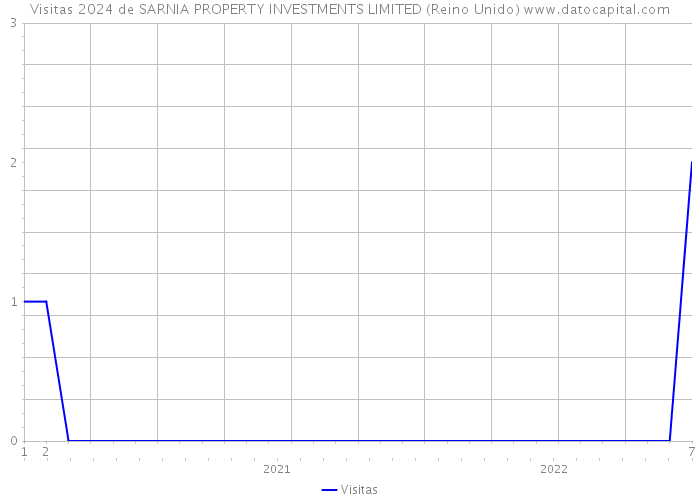 Visitas 2024 de SARNIA PROPERTY INVESTMENTS LIMITED (Reino Unido) 