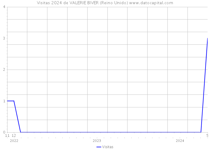 Visitas 2024 de VALERIE BIVER (Reino Unido) 