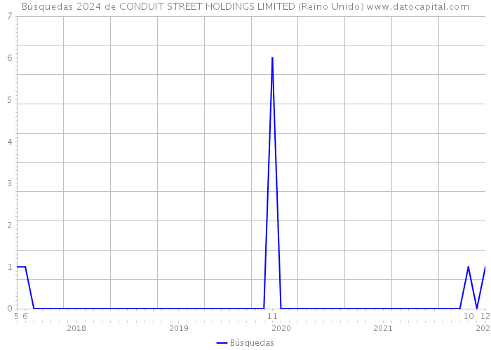 Búsquedas 2024 de CONDUIT STREET HOLDINGS LIMITED (Reino Unido) 