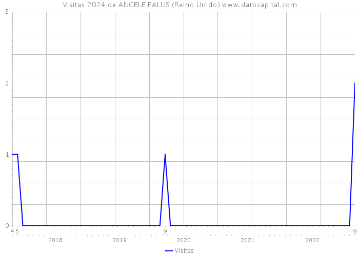 Visitas 2024 de ANGELE PALUS (Reino Unido) 