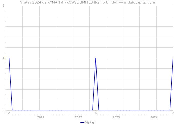 Visitas 2024 de RYMAN & PROWSE LIMITED (Reino Unido) 