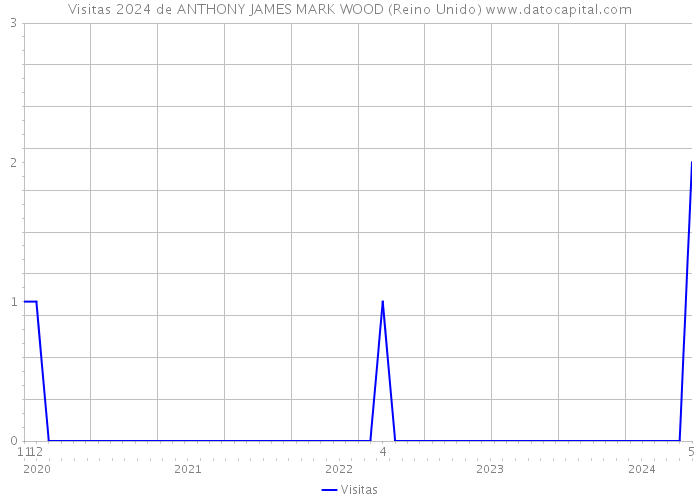 Visitas 2024 de ANTHONY JAMES MARK WOOD (Reino Unido) 