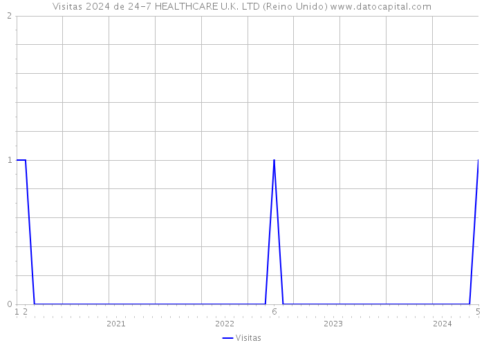 Visitas 2024 de 24-7 HEALTHCARE U.K. LTD (Reino Unido) 