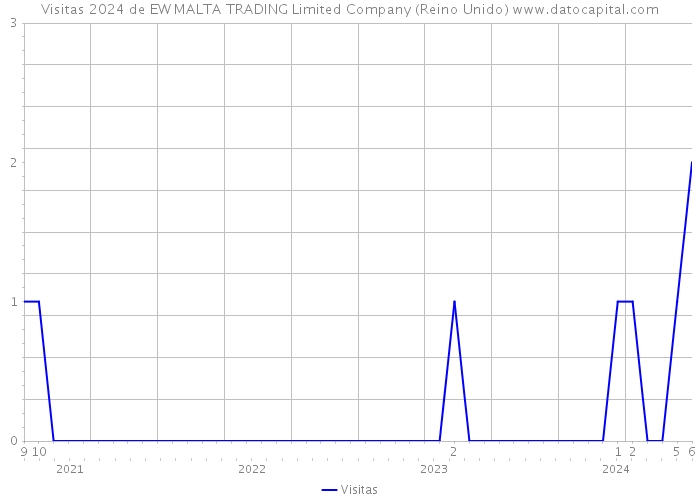 Visitas 2024 de EW MALTA TRADING Limited Company (Reino Unido) 