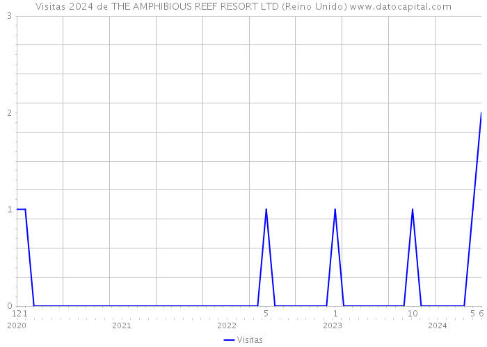 Visitas 2024 de THE AMPHIBIOUS REEF RESORT LTD (Reino Unido) 