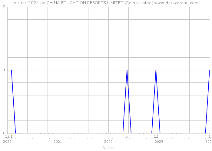 Visitas 2024 de CHINA EDUCATION RESORTS LIMITED (Reino Unido) 