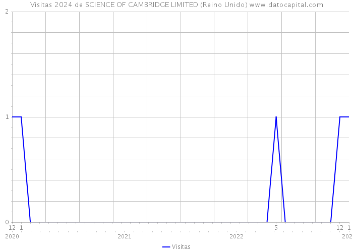 Visitas 2024 de SCIENCE OF CAMBRIDGE LIMITED (Reino Unido) 