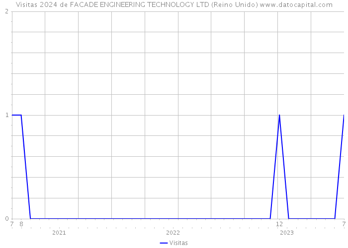 Visitas 2024 de FACADE ENGINEERING TECHNOLOGY LTD (Reino Unido) 