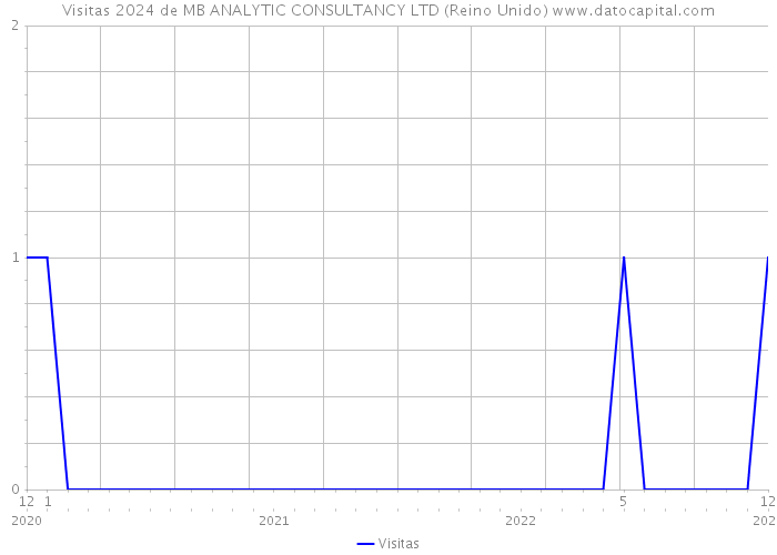 Visitas 2024 de MB ANALYTIC CONSULTANCY LTD (Reino Unido) 