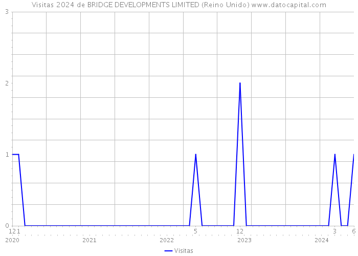 Visitas 2024 de BRIDGE DEVELOPMENTS LIMITED (Reino Unido) 