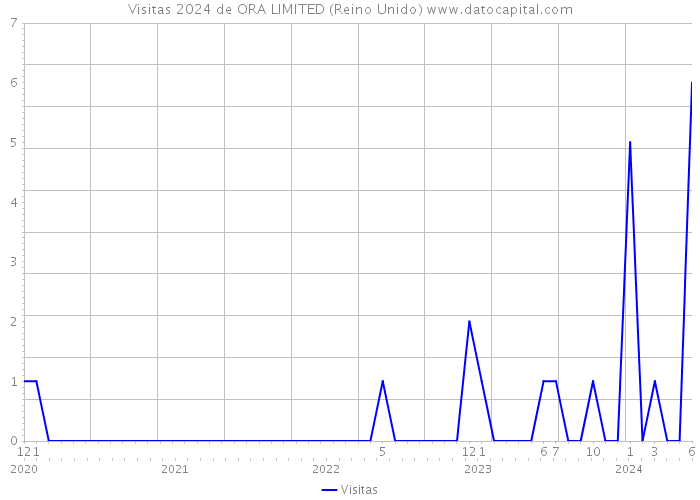 Visitas 2024 de ORA LIMITED (Reino Unido) 