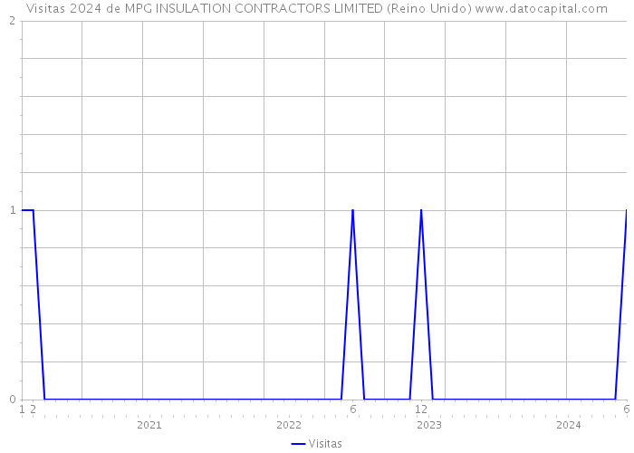 Visitas 2024 de MPG INSULATION CONTRACTORS LIMITED (Reino Unido) 