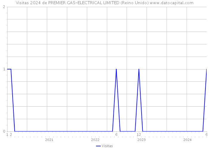 Visitas 2024 de PREMIER GAS-ELECTRICAL LIMITED (Reino Unido) 