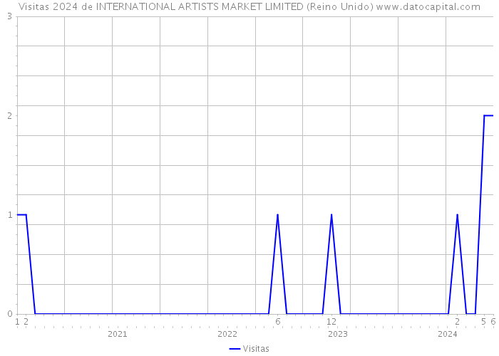 Visitas 2024 de INTERNATIONAL ARTISTS MARKET LIMITED (Reino Unido) 