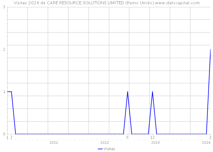 Visitas 2024 de CARE RESOURCE SOLUTIONS LIMITED (Reino Unido) 