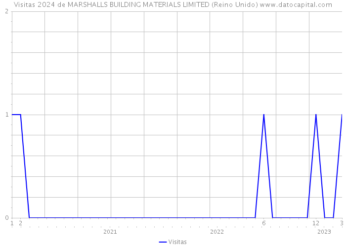 Visitas 2024 de MARSHALLS BUILDING MATERIALS LIMITED (Reino Unido) 