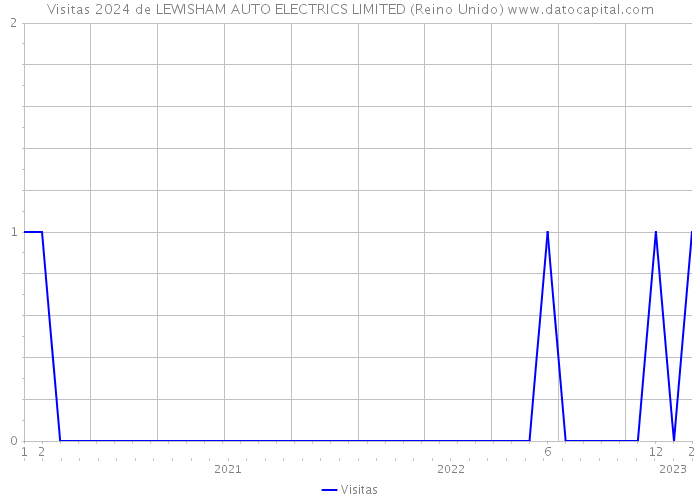 Visitas 2024 de LEWISHAM AUTO ELECTRICS LIMITED (Reino Unido) 