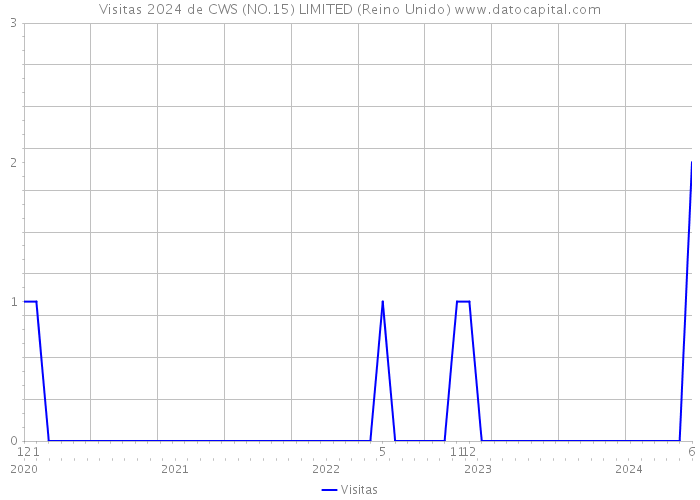 Visitas 2024 de CWS (NO.15) LIMITED (Reino Unido) 