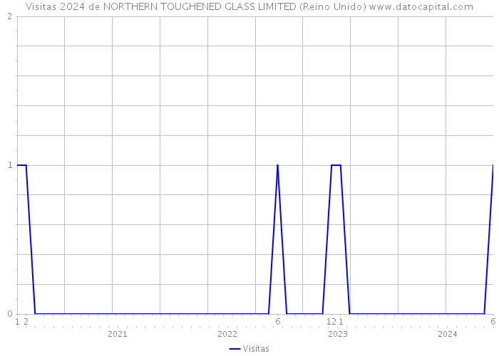 Visitas 2024 de NORTHERN TOUGHENED GLASS LIMITED (Reino Unido) 