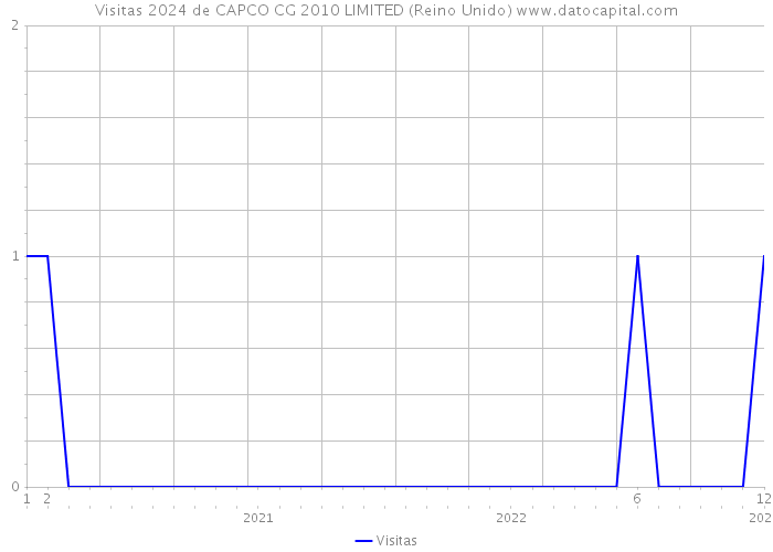 Visitas 2024 de CAPCO CG 2010 LIMITED (Reino Unido) 