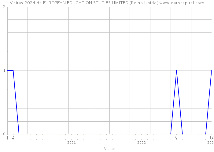 Visitas 2024 de EUROPEAN EDUCATION STUDIES LIMITED (Reino Unido) 