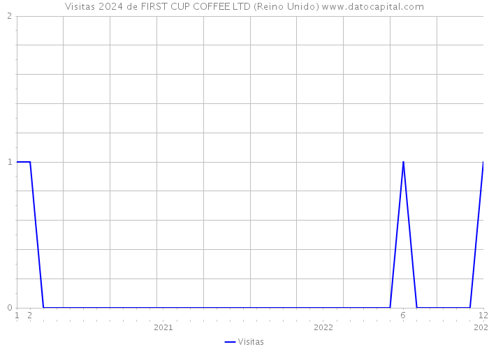 Visitas 2024 de FIRST CUP COFFEE LTD (Reino Unido) 