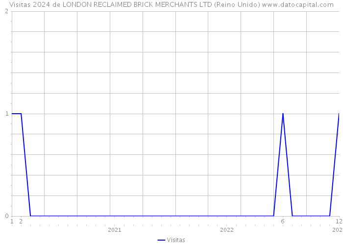 Visitas 2024 de LONDON RECLAIMED BRICK MERCHANTS LTD (Reino Unido) 