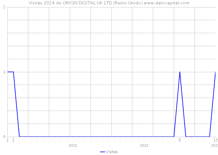 Visitas 2024 de ORIGIN DIGITAL UK LTD (Reino Unido) 