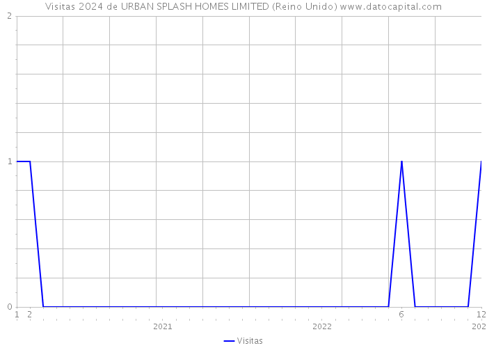 Visitas 2024 de URBAN SPLASH HOMES LIMITED (Reino Unido) 