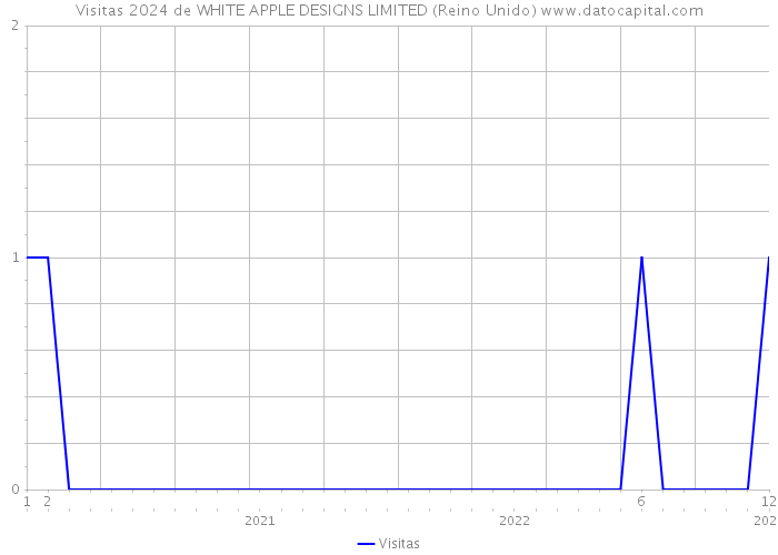 Visitas 2024 de WHITE APPLE DESIGNS LIMITED (Reino Unido) 