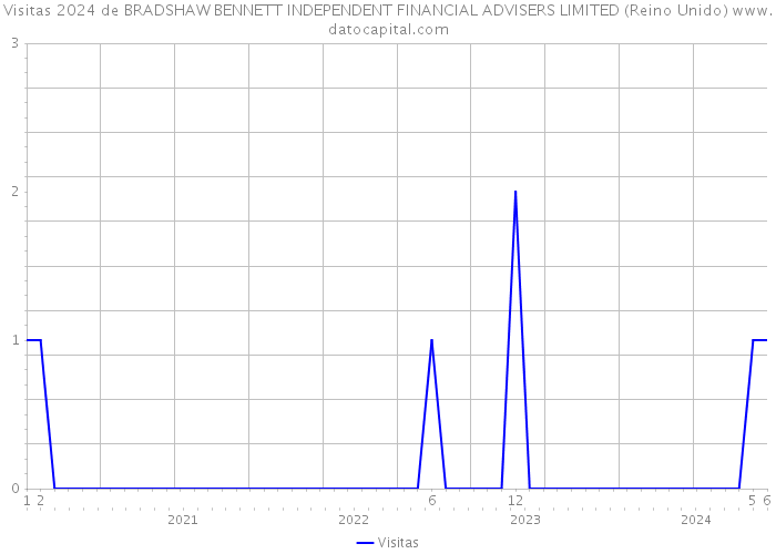 Visitas 2024 de BRADSHAW BENNETT INDEPENDENT FINANCIAL ADVISERS LIMITED (Reino Unido) 