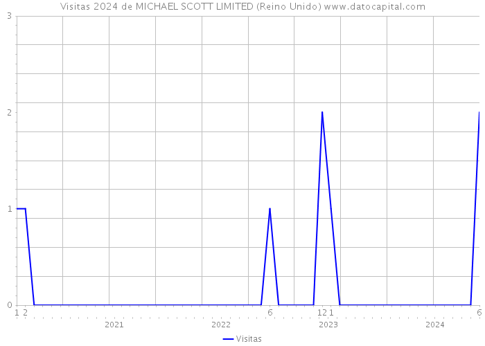 Visitas 2024 de MICHAEL SCOTT LIMITED (Reino Unido) 