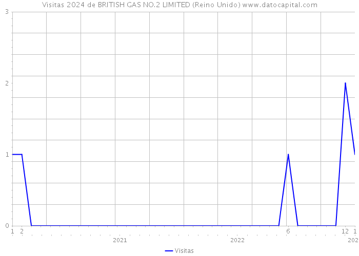Visitas 2024 de BRITISH GAS NO.2 LIMITED (Reino Unido) 
