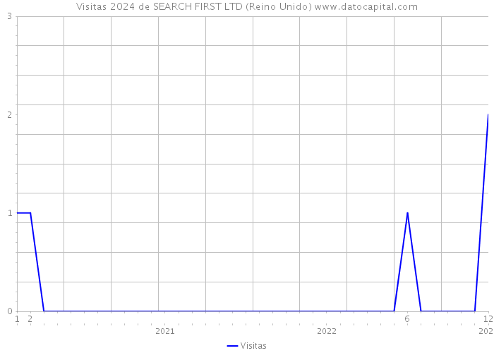 Visitas 2024 de SEARCH FIRST LTD (Reino Unido) 