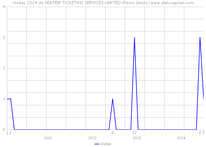 Visitas 2024 de SEATEM TICKETING SERVICES LIMITED (Reino Unido) 