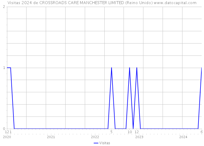 Visitas 2024 de CROSSROADS CARE MANCHESTER LIMITED (Reino Unido) 