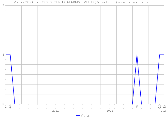 Visitas 2024 de ROCK SECURITY ALARMS LIMITED (Reino Unido) 