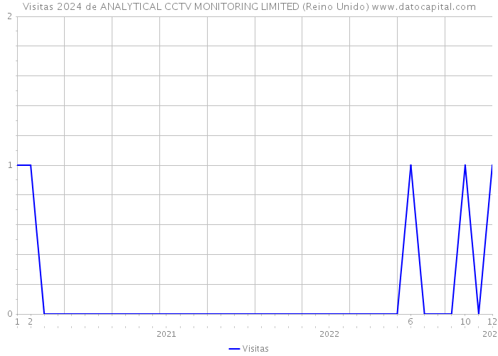 Visitas 2024 de ANALYTICAL CCTV MONITORING LIMITED (Reino Unido) 