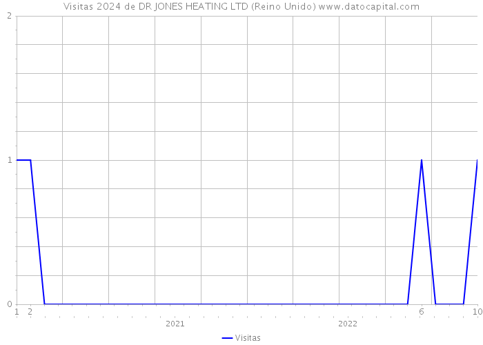 Visitas 2024 de DR JONES HEATING LTD (Reino Unido) 