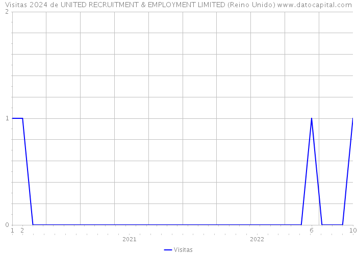 Visitas 2024 de UNITED RECRUITMENT & EMPLOYMENT LIMITED (Reino Unido) 