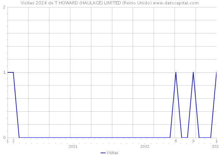 Visitas 2024 de T HOWARD (HAULAGE) LIMITED (Reino Unido) 