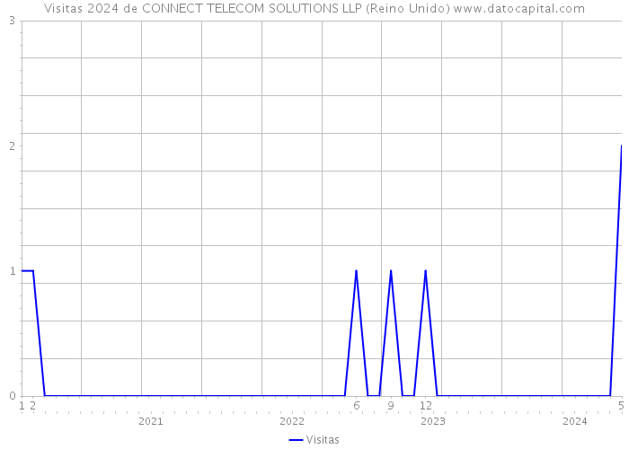 Visitas 2024 de CONNECT TELECOM SOLUTIONS LLP (Reino Unido) 