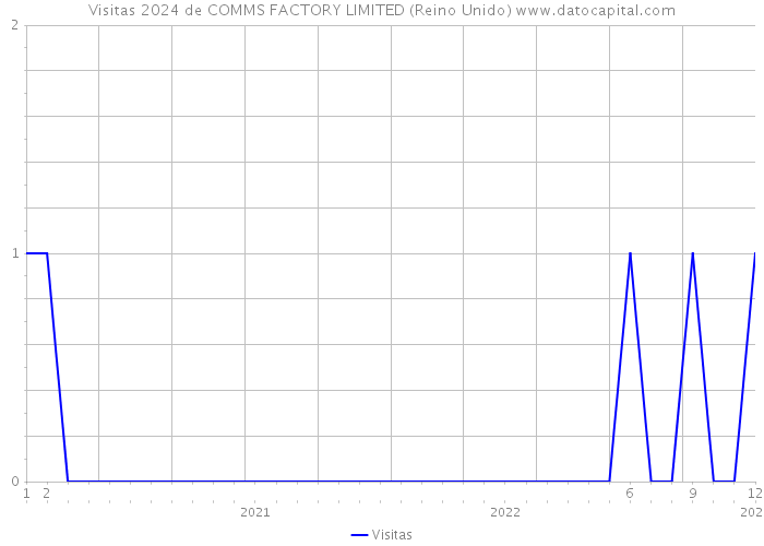 Visitas 2024 de COMMS FACTORY LIMITED (Reino Unido) 