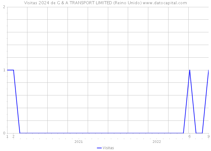 Visitas 2024 de G & A TRANSPORT LIMITED (Reino Unido) 