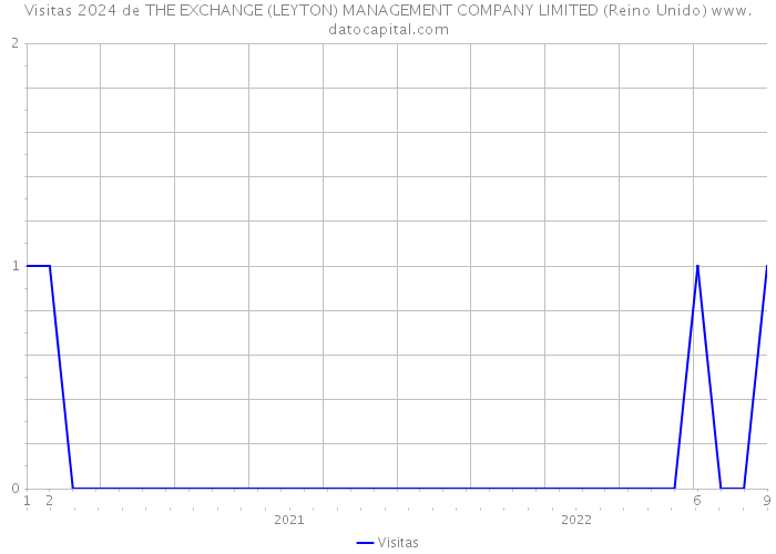 Visitas 2024 de THE EXCHANGE (LEYTON) MANAGEMENT COMPANY LIMITED (Reino Unido) 