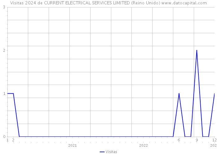 Visitas 2024 de CURRENT ELECTRICAL SERVICES LIMITED (Reino Unido) 