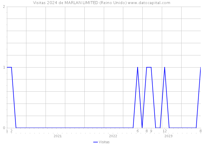 Visitas 2024 de MARLAN LIMITED (Reino Unido) 